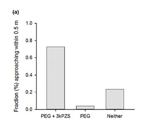 graph showing Ovulated females were significantly more likely to approach the PEG6000 + 3kPZS emitter verses a blank PEG6000 emitter or neither.